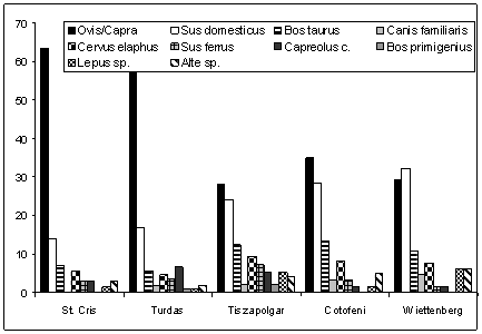Ponderea speciilor pe indivizi la Cauce / The species frequencie as individuals a