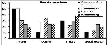 Vârstele de sacrificare la porcine / Kill-off patterns of suids