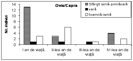 Sacrificări sezoniere la ovicaprine în Starčevo-Criş / Seasonal killings at caprovines in Starčevo-Criş level