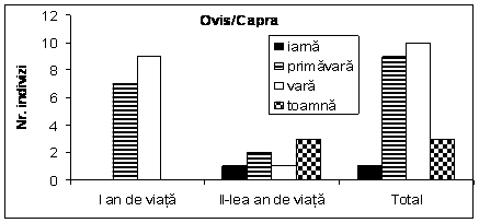 Sacrificări sezoniere la ovicaprine în Tiszapolgár / Seasonal killings at caprovines in Tiszapolgár level