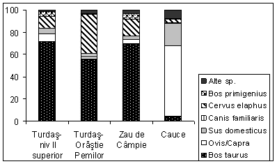 Frecvenţa speciilor în aşezări Turdaş din Transilvania / The species frequencies in Turdaş sites from Transilvania