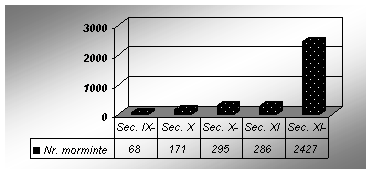 Grafic 1. Repartiţia pe secole a mormintelor de inhumaţie